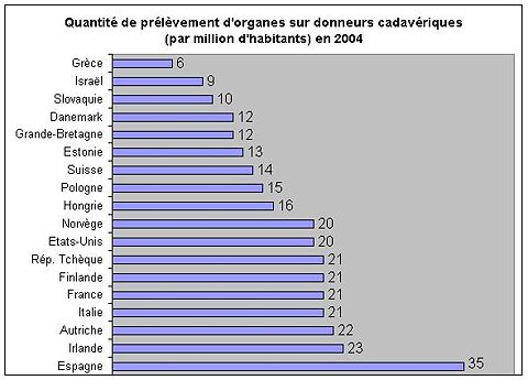 Classement national du nombre d'organes prélevés sur des donneurs cadavériques par millions d'habitants en 2004 (Source : Agence de la biomédecine).